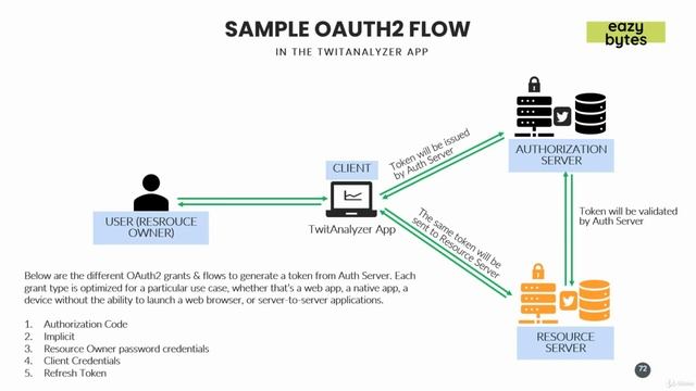 11.91 Different Components involved in OAUTH2 flow смотреть онлайн
