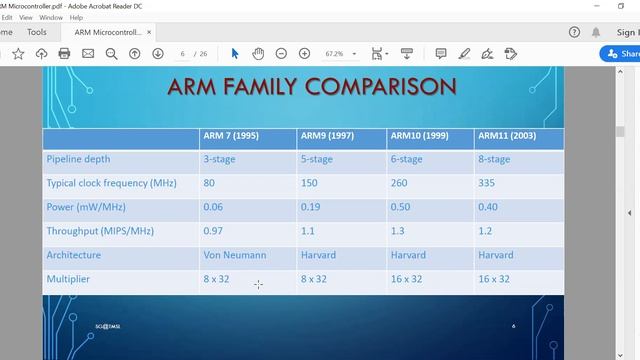 ARM Processor-Session 1 смотреть онлайн