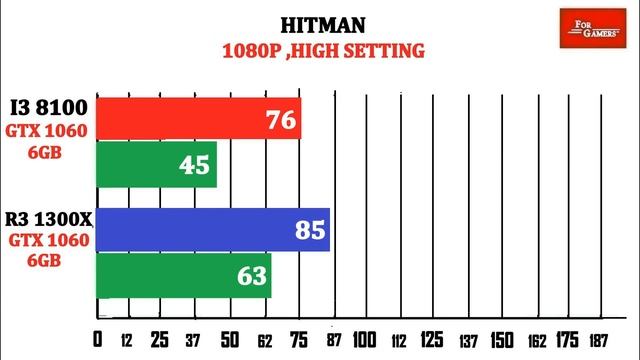 I3 8100 vs R3 1300X | Comparison | смотреть онлайн