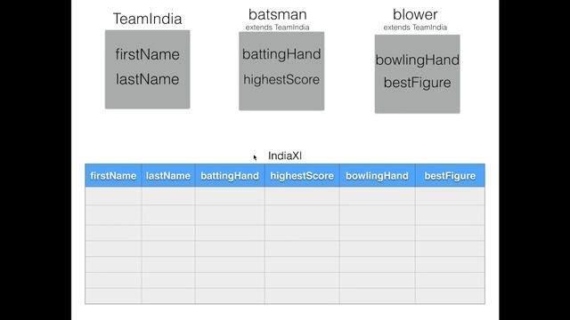 learn inheritance in hibernate like a pro || table per class hierarchy in hibernate || STEP BY STEP смотреть онлайн