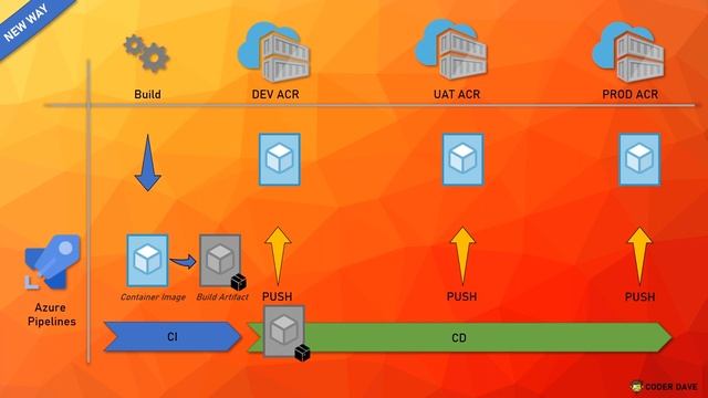 We are doing it WRONG! Containers deployment and promotion across environments смотреть онлайн