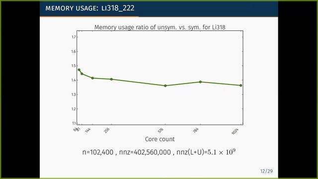 A New Parallel Solver for Sparse Symmetric Matrices and a Storage Optimal Selected Inversion смотреть онлайн