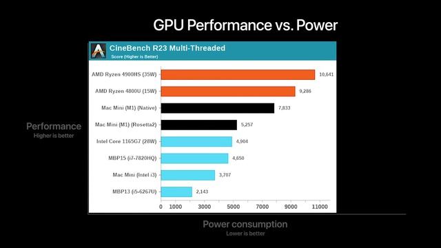 Подробные тесты процессора Apple M1.