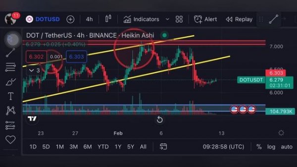 Polkadot(DOT) technical analysis -today price action of dot - crash ? coming?