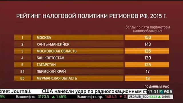 Башкортостан вошел в пятерку регионов страны по качеству налоговой политики смотреть онлайн