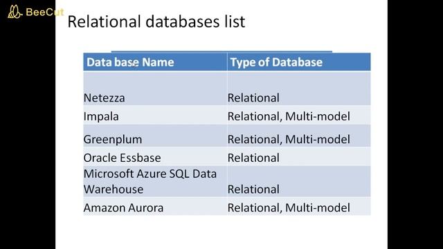 Relational DBMS and cloud databases list |TYPES OF DATABASES|What is Database|Data смотреть онлайн