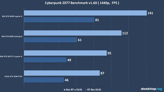 Най-тихата и красива видеокарта от 40 та серия !!! - Ревю и тестове на MSI RTX 4070 Ti Suprim X смотреть онлайн