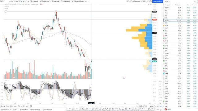 Обзор Фондового рынка 08.02.22 S&P 500 перспективные акции $PTON $TSLA $CCL $RIOT смотреть онлайн