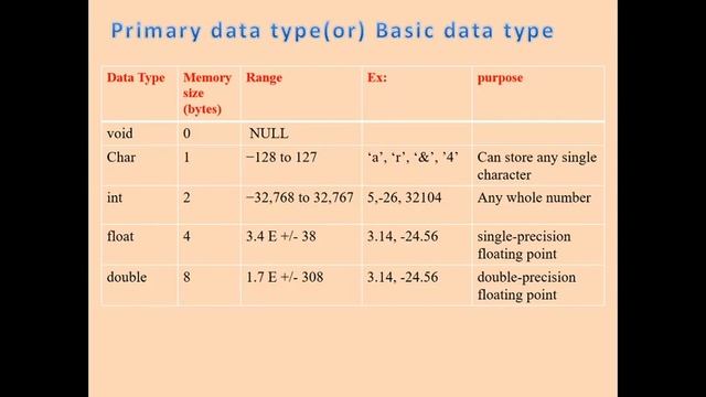 Basic Data Types in C смотреть онлайн