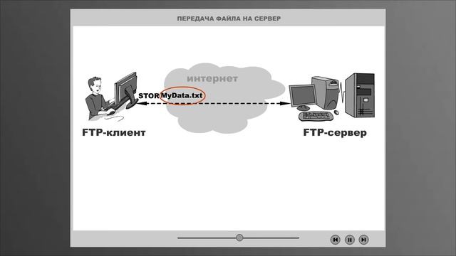 Передача файла по протоколу FTP смотреть онлайн