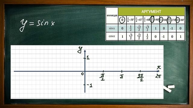 Графіки тригонометричних функцій - легко! Будуємо графіки синуса та косинуса в зошиті смотреть онлайн