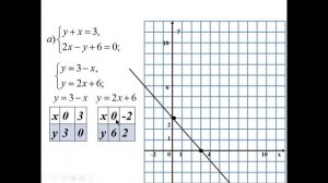 урок№31 Решение линейных систем уравнений графическим способом 7 класс
