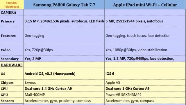Samsung Galaxy Tab P6800 7.7 & Apple iPad mini Wi-Fi + Cellular, Which one to buy смотреть онлайн