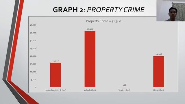 GP 5 CRIME STATISTICS IN MALAYSIA,2018 (ORAL PRESENTATION) смотреть онлайн