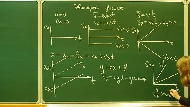 Подробный разбор всех графиков равномерного движения материальной точки. смотреть онлайн