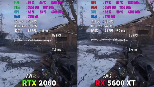 ОБЗОР RX 5600 XT + ТЕСТЫ В ИГРАХ | RX 5600 XT vs RTX 2060 смотреть онлайн