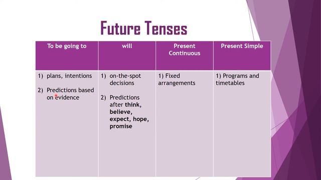 Starlight 7/City Stars 7 - видеоурок по теме "Future Tenses" смотреть онлайн