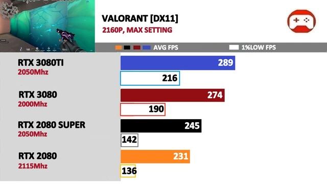 RTX 3080TI Vs 2080 Super Vs 3080 Vs 2080 | Tested 27 Games |