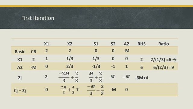 Simplex Method-Artificial Variable смотреть онлайн