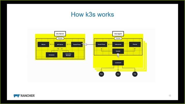 Webinar: Introducing a Lightweight Kubernetes Distribution Built for the Edge смотреть онлайн