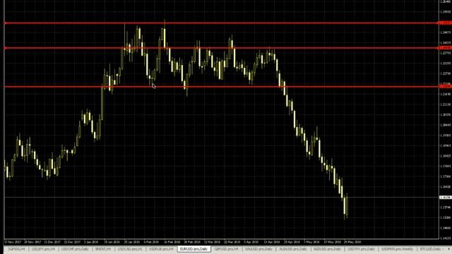 Уровни поддержки и сопротивления смотреть онлайн