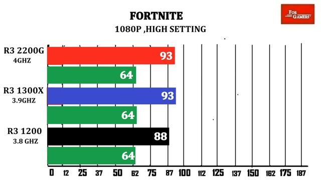 R3 1300X vs R3 2200G vs R3 1200 | GTX 1060 | Comparison | смотреть онлайн