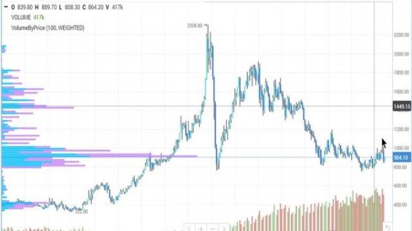 Платина,Platinum, Pt, прогноз цены и динамики и немного, палладий