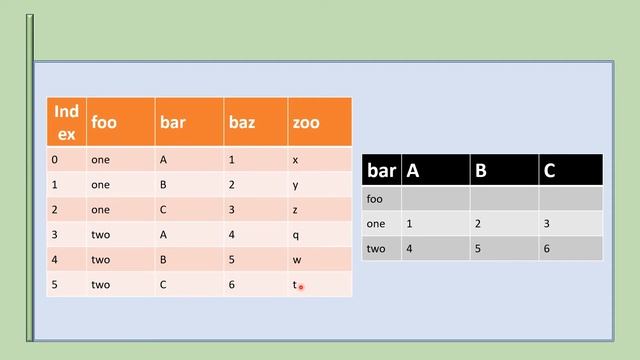 Introduction to pivot tables using Pandas смотреть онлайн