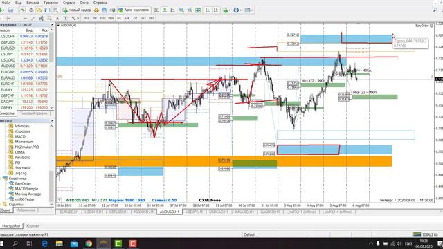 Обзор рынка Forex 06.08.2020 смотреть онлайн