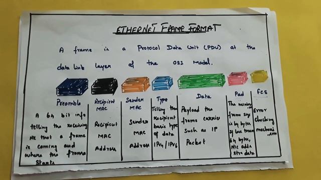 Ethernet frame format | Switching modes | Tamil | Session 6 | смотреть онлайн