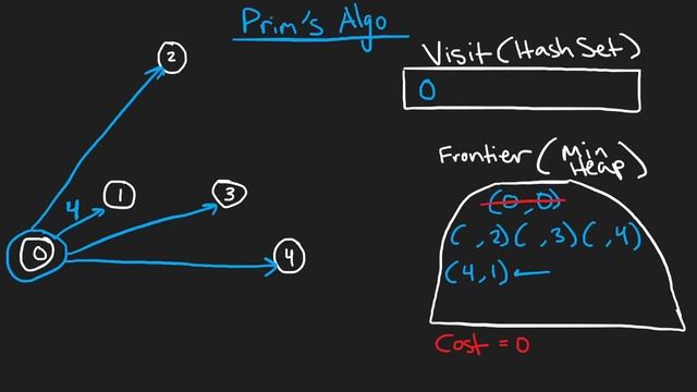 Prim's Algorithm - Minimum Spanning Tree - Min Cost to Connect all Points - Leetcode 1584 - Python смотреть онлайн