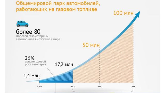 Перспективы газомоторного топлива в России смотреть онлайн