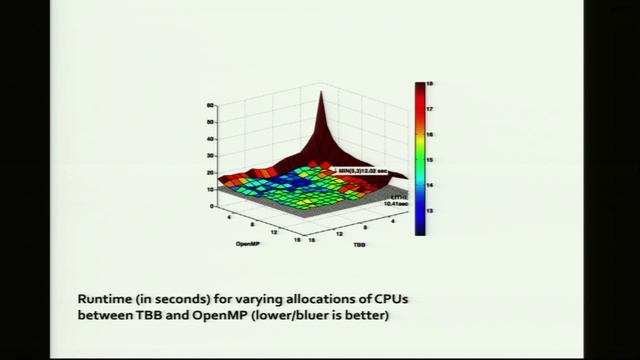 React San Fran 2014 : Benjamin Hindman - Elastic Scaling смотреть онлайн