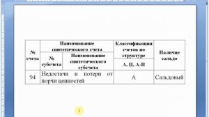 Счет 94 "Недостачи и потери от порчи ценностей" | Бухгалтерские счета | План счетов | Бухучет