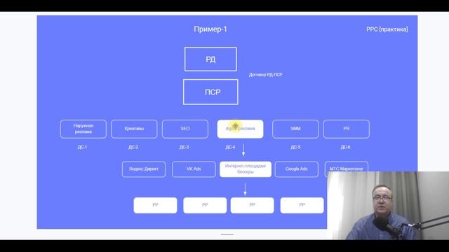 Маркировка рекламы | Пошаговые инструкции оформления отчетности в ОРД ОЗОН |Рекламная цепочка №2