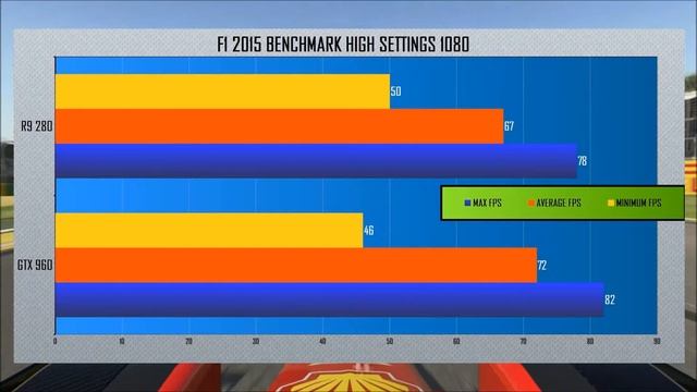 F1 2015 : GTX 960 - R9 280 / 7950 Benchmarks 1080p смотреть онлайн