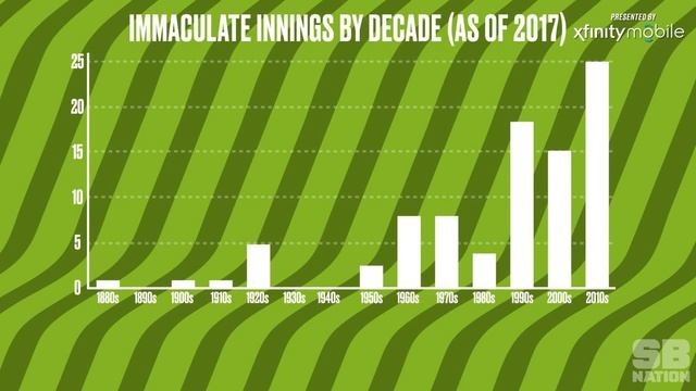 Immaculate innings are a rare and wonderful baseball treat смотреть онлайн