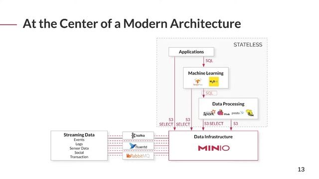 MinIO Essentials for Admins - Session 4: Enterprise Capabilities смотреть онлайн