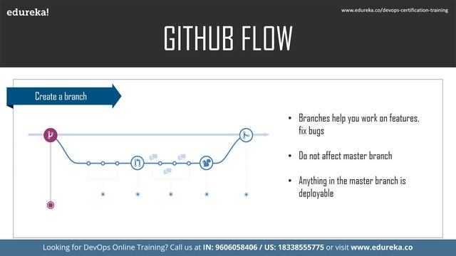 GitHub Workflow Tutorial | Git Flow Vs GitHub Flow | What Is Git Workflow? | DevOps | Edureka смотреть онлайн