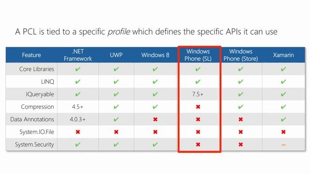 [XAM110] What are Portable Class Libraries (PCL)? смотреть онлайн