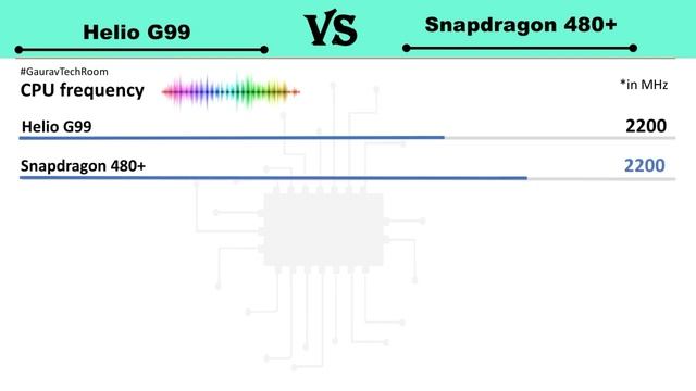 Snapdragon 480+ Vs Helio G99 | Helio G99 Vs Snapdragon 480 Plus | 480+ Vs Helio G99 | G99 Vs 480Plu