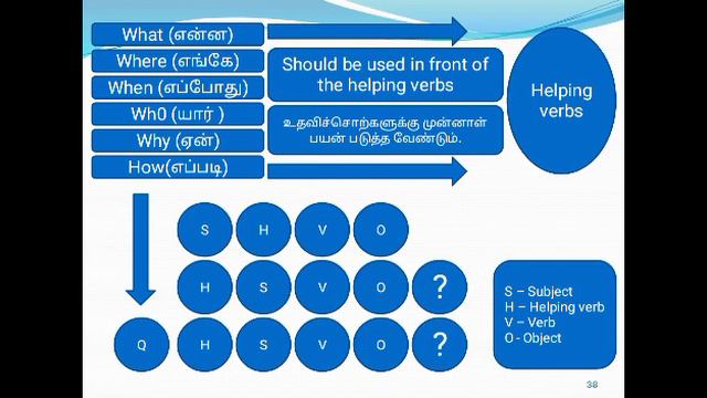Simple Present Tense - Types of sentences смотреть онлайн