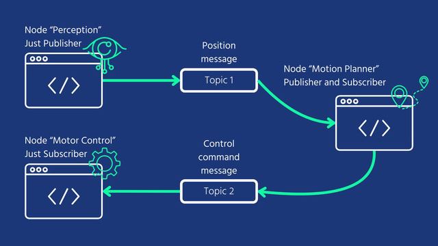ROS2 introduction - What is ROS? - ROS2 Tutorial Series - 005 смотреть онлайн