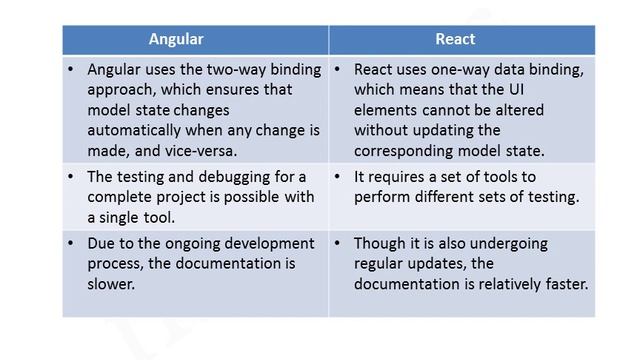 Angular vs React @ Multisoft Systems смотреть онлайн
