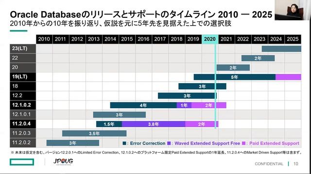 Considerations in Choosing a Version of Oracle Database '20 by Wataru Morohashi смотреть онлайн