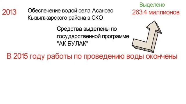 ПРОВЕДЕНИЕ ВОДЫ ПО ГОСУДАРСТВЕННОЙ ПРОГРАММЕ АКБУЛАК