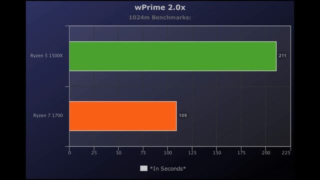 ?Ryzen 5 1500X vs Ryzen 7 1700 ?Benchmarks + Gaming Test! ? [4K] смотреть онлайн