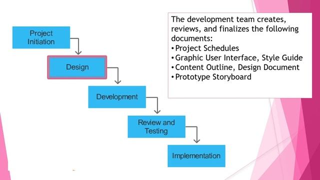 E-learning Training Project Life Cycle смотреть онлайн