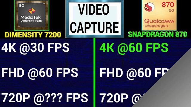 ? Dimensity 7200 Vs Snapdragon 870 | ?Which Better? | Mediatek Dimensity 7200 Vs Snapdragon 870 смотреть онлайн