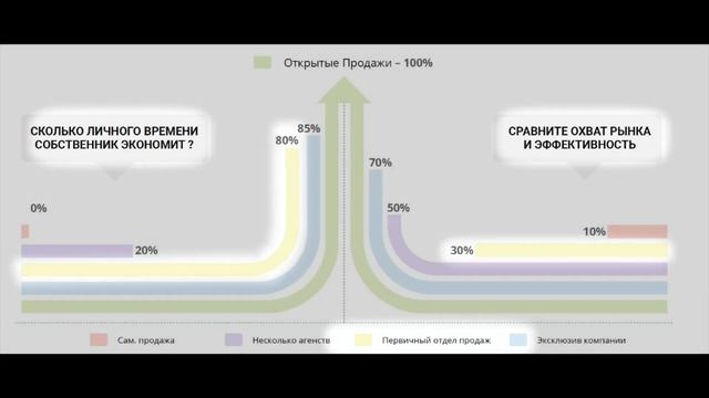 Обзор основных способов продажи недвижимости и их сравнение. Какой выбрать? как продать? | Дома Дом смотреть онлайн